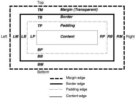 CSS Box Model