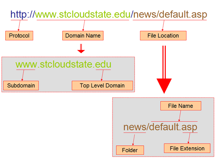 Parsing URLs
